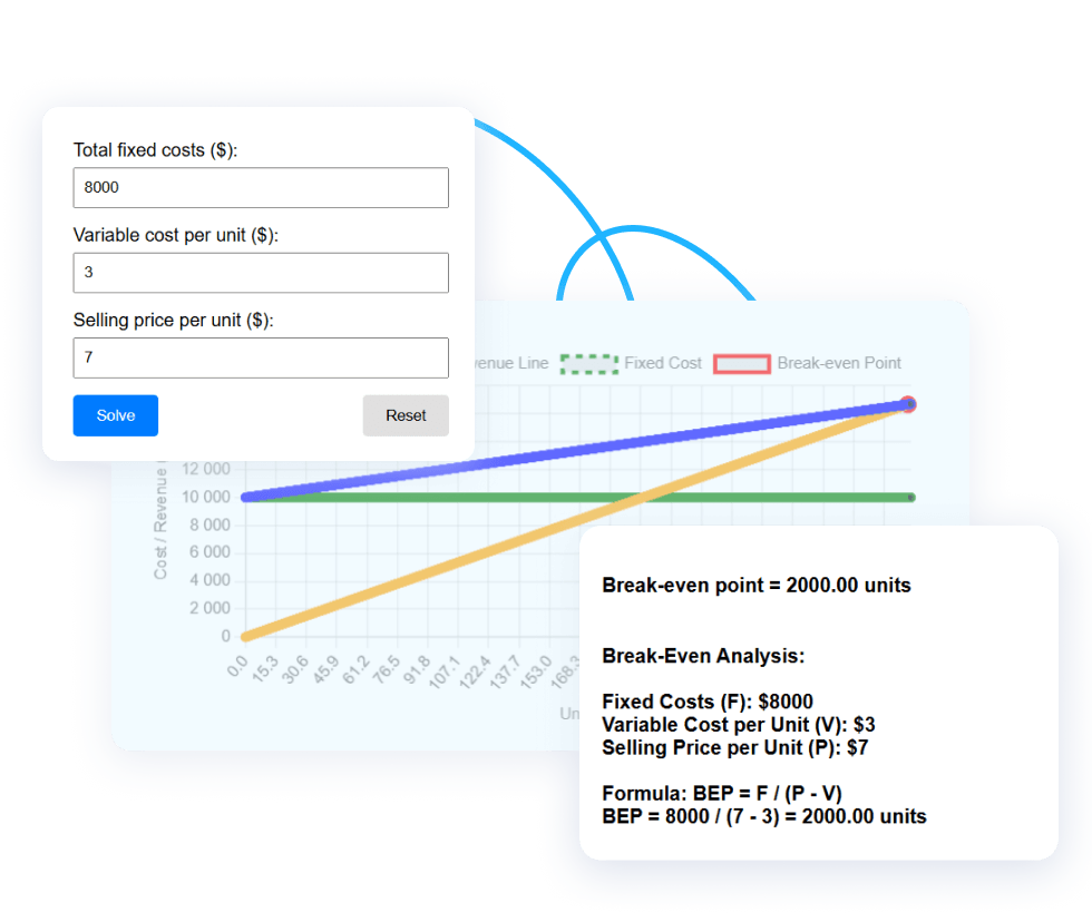 Break Even Point Calculator Example for Small Food Manufacturing Calculator example showing break even point for a small food manufacturer: $8,000 fixed costs, $3 variable cost per jar, $7 selling price, BEP = 2,000 jars