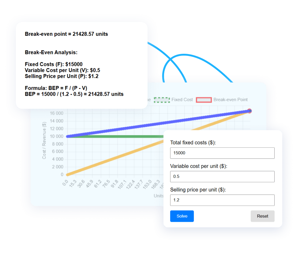Break Even Point Calculator Example for Wholesale Packaging Calculator example showing break even point for wholesale packaging: $15,000 fixed costs, $0.50 variable cost per unit, $1.20 selling price, BEP = 21,429 units