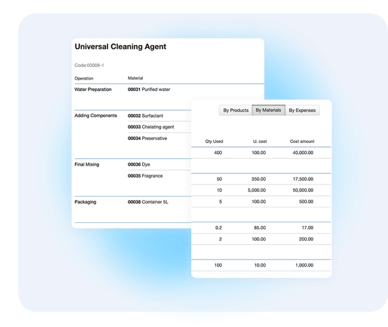 Allocation of production costs for a universal cleaning agent by raw materials (water, dye, fragrance) and operations (water prep, blending, packaging)