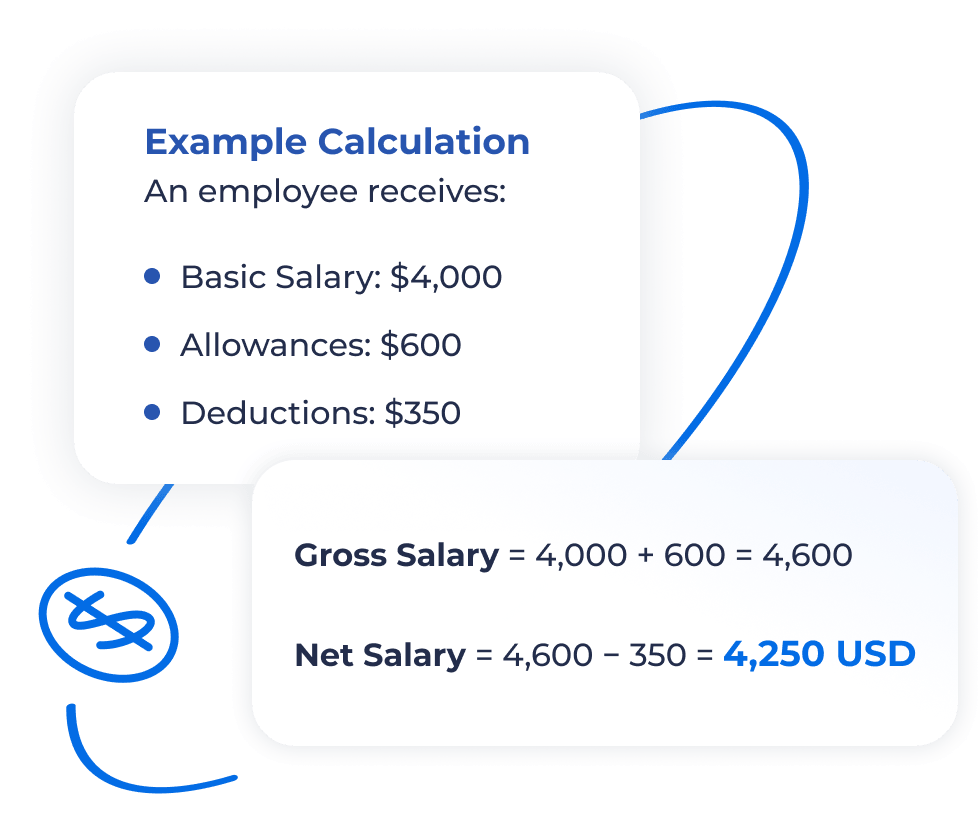 Formula showing how to calculate gross salary and net salary in USD: Gross Salary = Basic Salary + Allowances; Net Salary = Gross Salary – Deductions