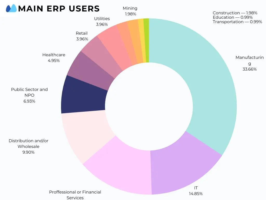 Main erp users