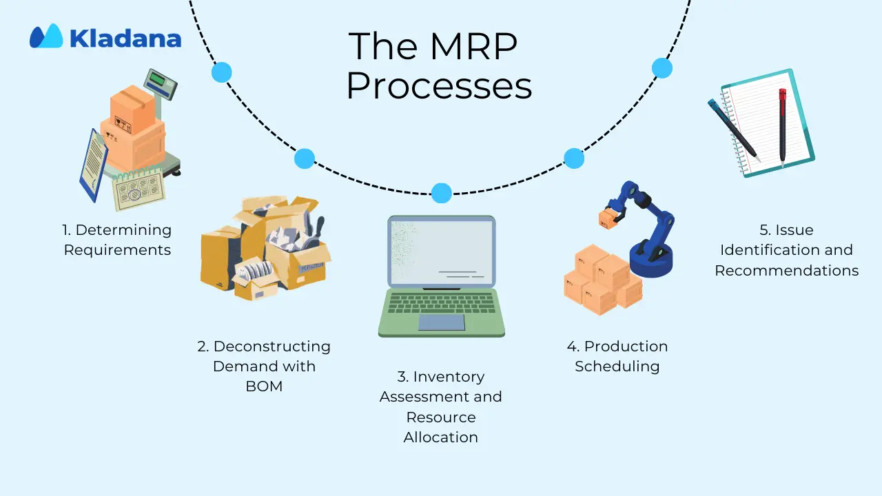 MRP Processes