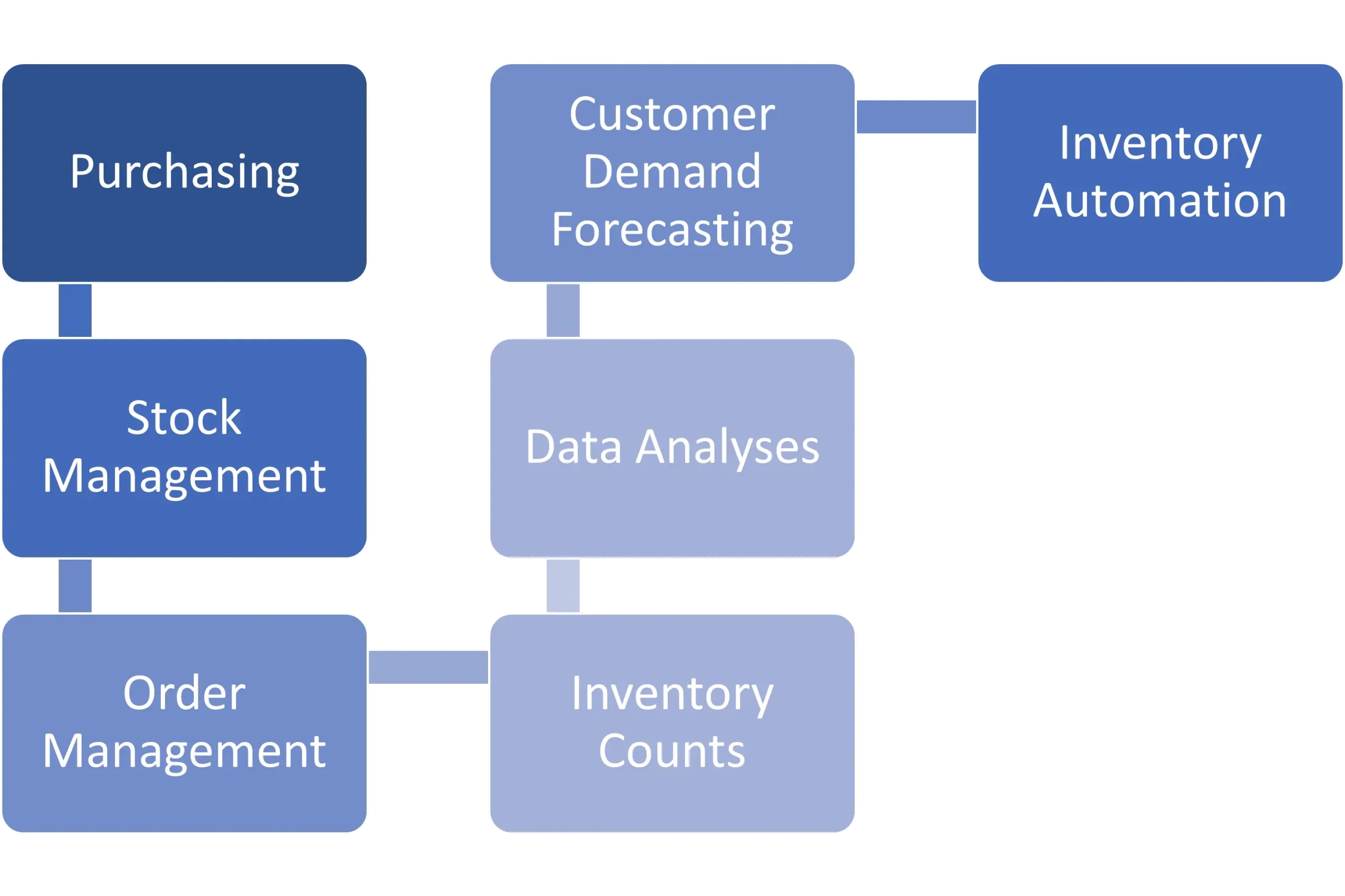 Inventory Automation
