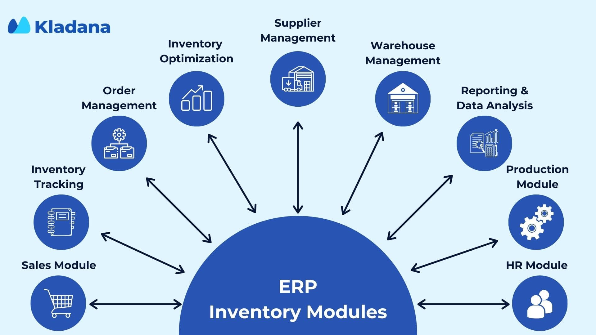 Inventory modules of the ERP
