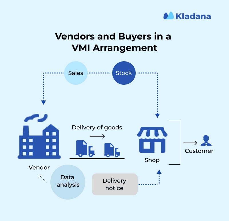 Vendors & Buyers in a VMI Arrangement A scheme representing interactions of counterparties in vendor management inventory arrangement