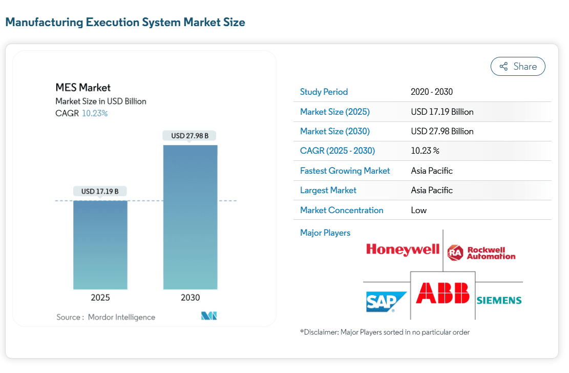 MES Market Size Report by Mordor Intelligence Graphs depicting MES market growth in USD billion from 2025 to 2030.
