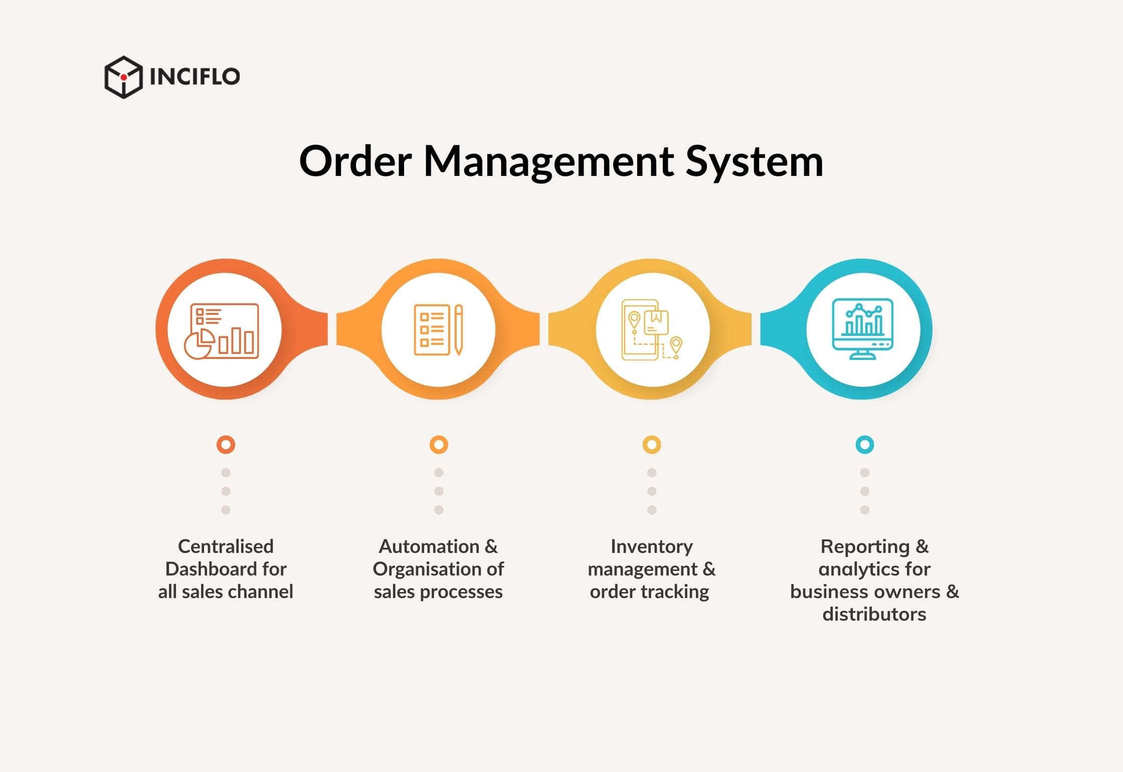Features of Order Management System A scheme with the order management system features including centralized dashboard, automation and organisation, inventory management, reporting, and analytics
