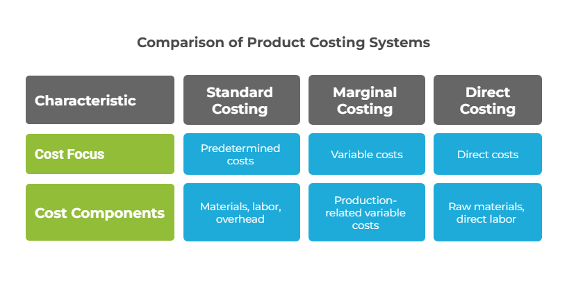 Comparison of Product Costing Systems Table A table showing the comparison of standard, marginal, and direct costing