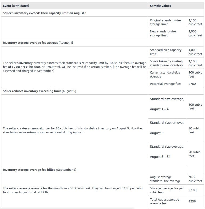 Amazon Storage Fees Calculation Example The screenshot showing how the storage fees are calculated for sellers on Amazon