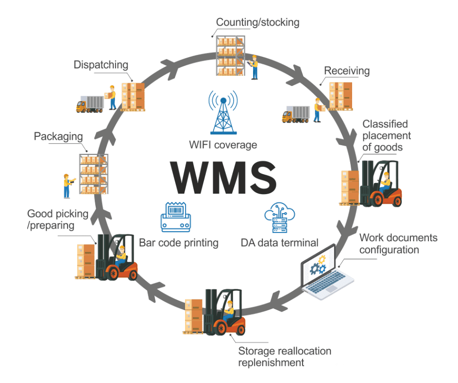 Warehouse Management System Core Functions The scheme showing how WMS can be integrated in the warehousing processes