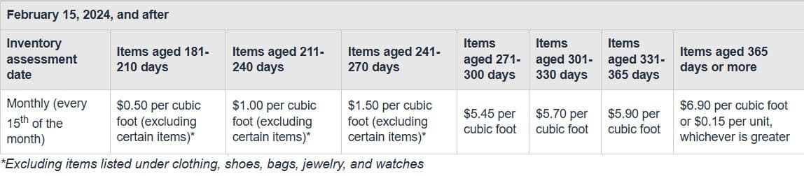 Amazon Aging Stock Fees Depending on Terms of Aging The screenshot showing the fees for different categories of aging stock on Amazon