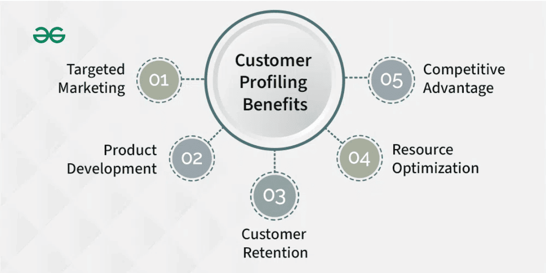 Customer Profiling Benefits The scheme showing the benefits of customer profiling for businesses