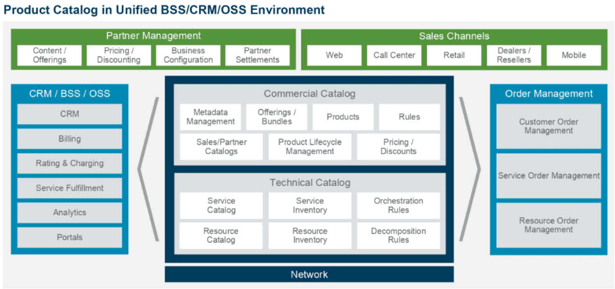 Product Catalog in Unified BSS/CRM/OSS Environment A screenshot demonstrating product catalog elements in unified BSS/CRM/OSS environment