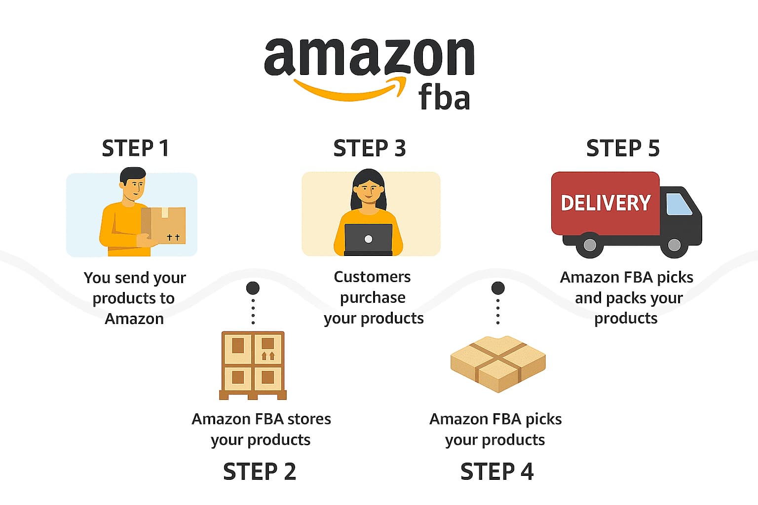 The Steps of Fulfillment by Amazon Model The screenshot showing the scheme of fulfilment by Amazon model