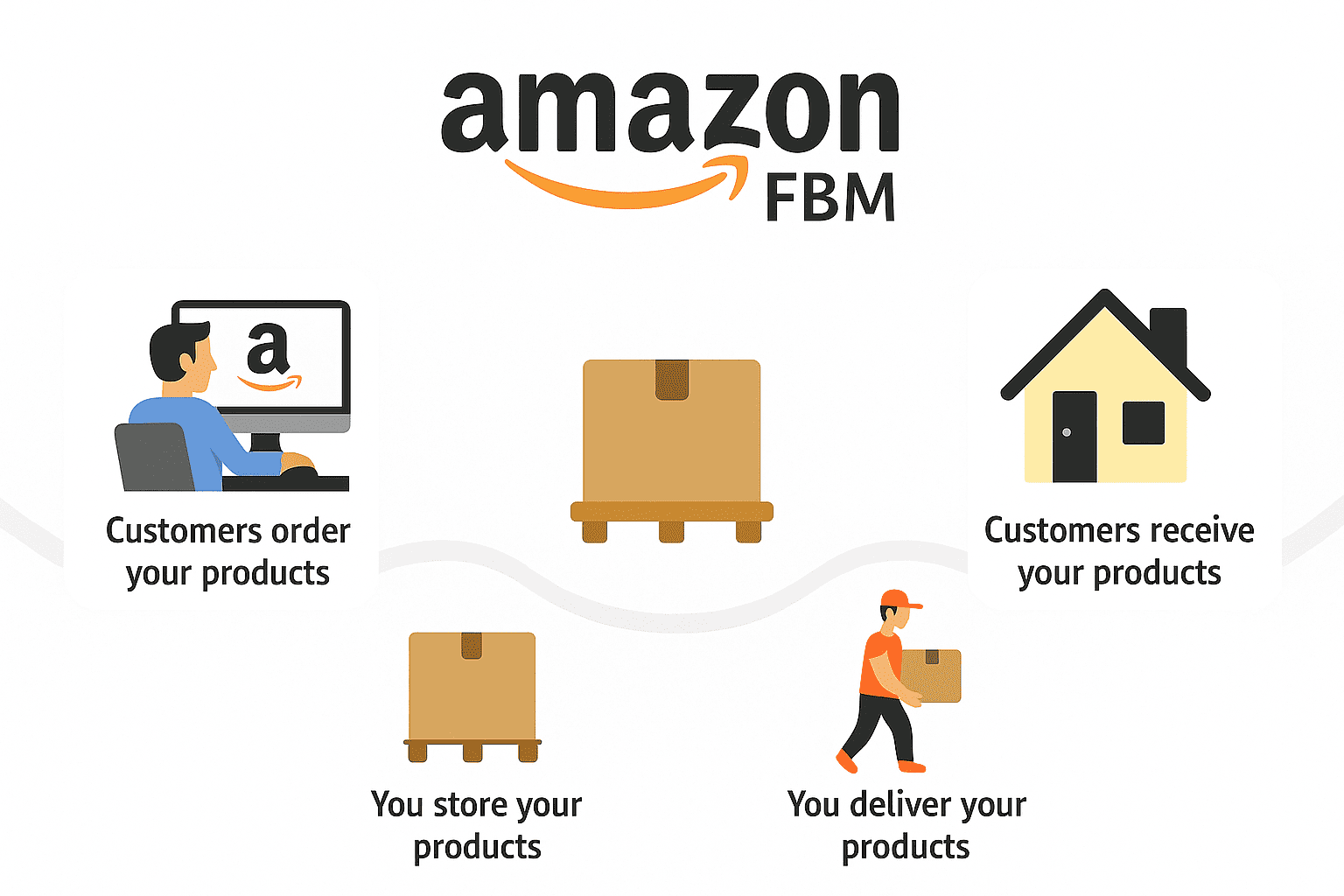 The Steps of Fulfillment by Merchant Model The screenshot showing the scheme of fulfilment by Merchant model
