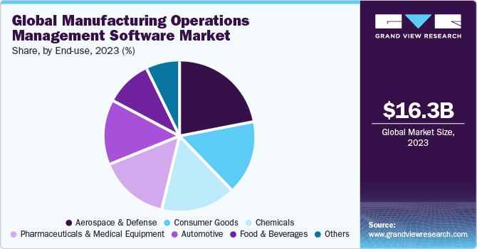 Grand View Research: Manufacturing Software Market Share by Industry Diagram illustrating manufacturing software market share across industries such as aerospace, consumer goods, chemicals, and more.