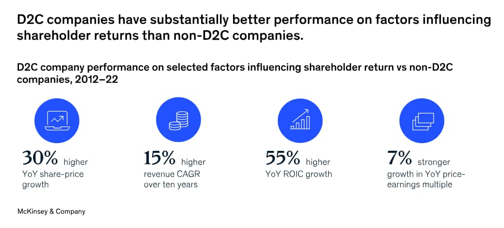 McKinsey Report: D2C Market Performance and Key Metrics Growth metrics for D2C businesses including YoY, CAGR, ROIC, and overall performance trends