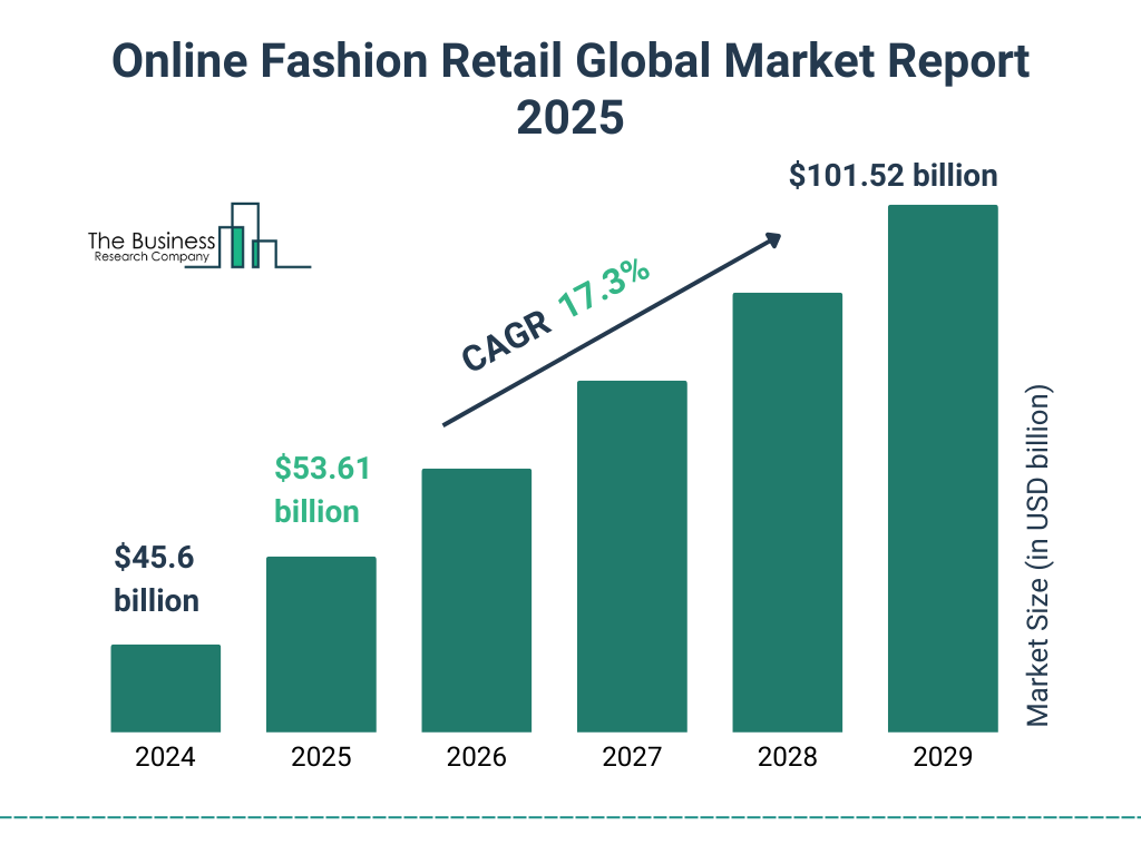 Global Online Fashion Retail Market Growth (2025–2029) Graph showing projected growth of the global online fashion retail market from 2025 to 2029