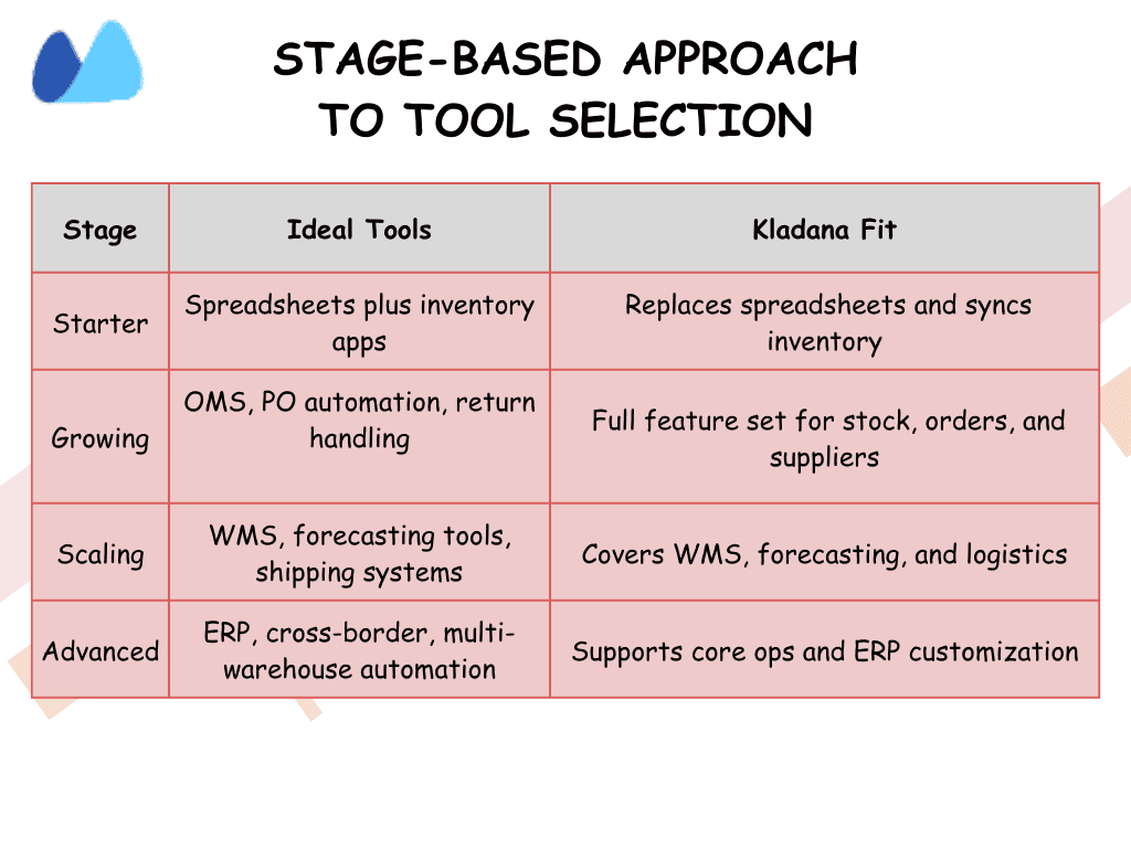 Stage-Based Tool Selection Checklist Visual showing a four-stage approach to selecting the right tool