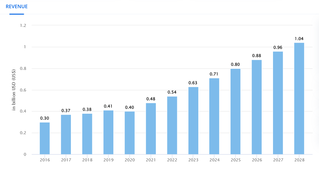 Statista Report: ERP Market Growth in India (2016–2028) ERP market in India projected to grow annually through 2028, reaching several billion USD in value.