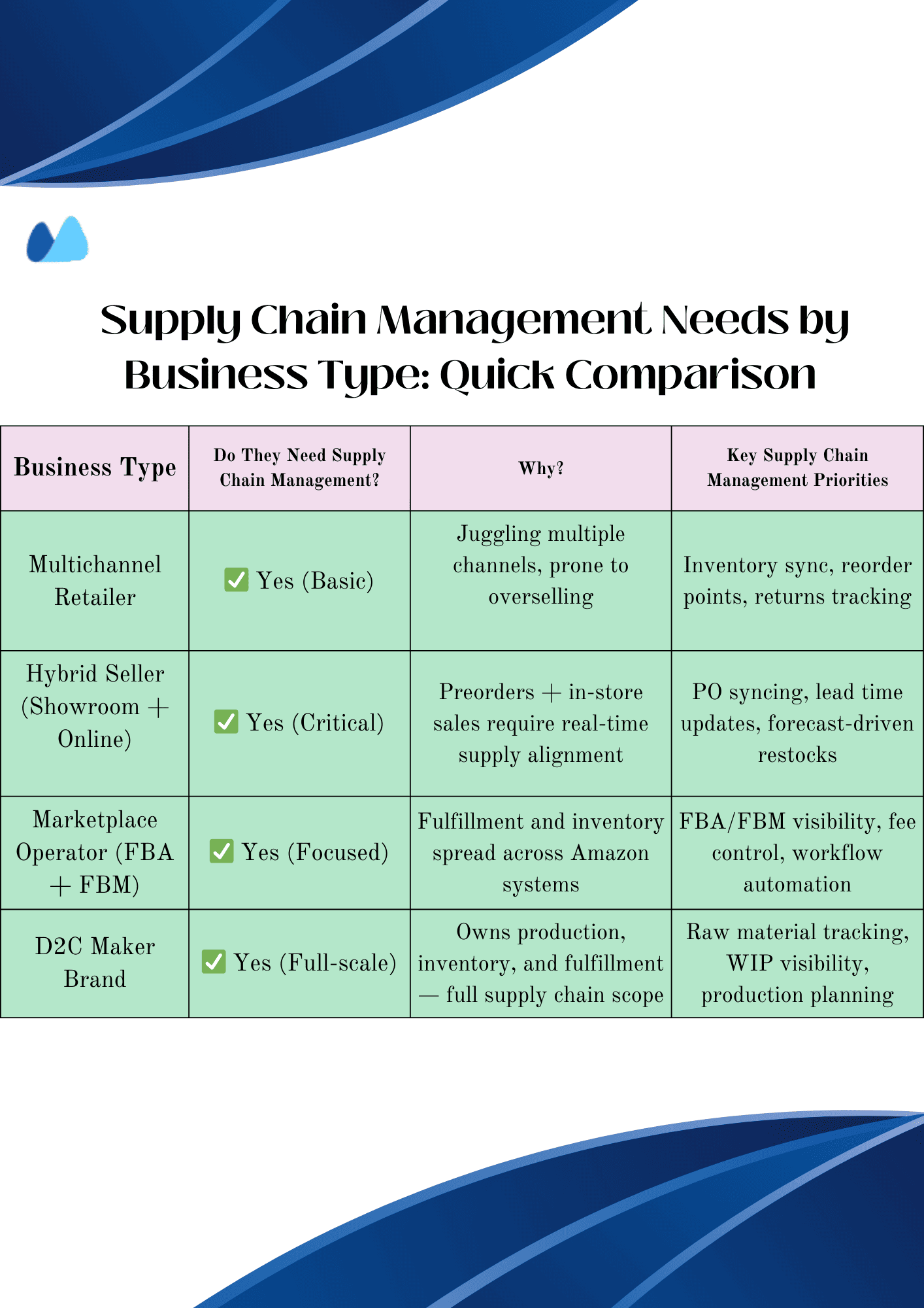 When Different E-commerce Business Types Need Supply Chain Management Comparison chart showing four types of ecommerce businesses and the stage at which supply chain management becomes essential.
