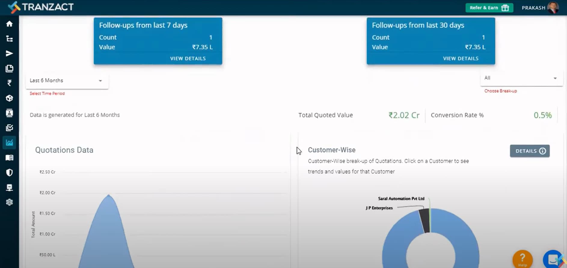 Tranzact Dashboard Dashboard displaying quotation values by customer, conversion rates, and follow-up details