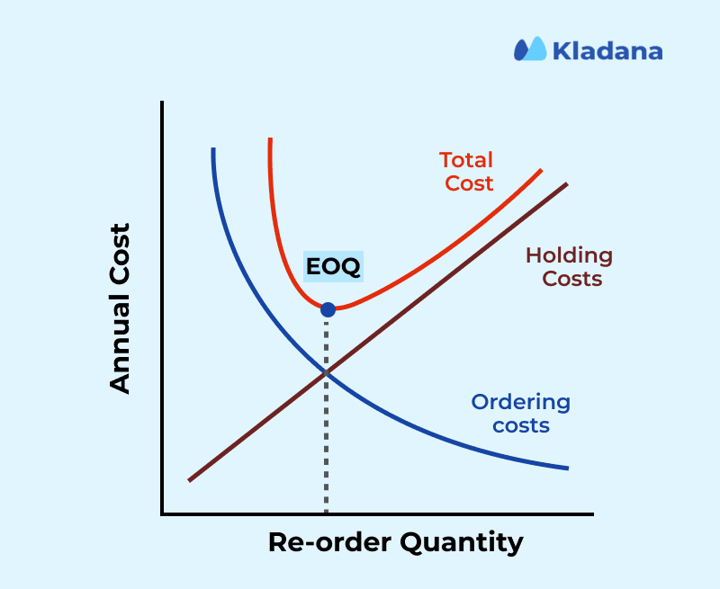 Economic Order Quantity Graph The infographic showing how EOQ is calculated