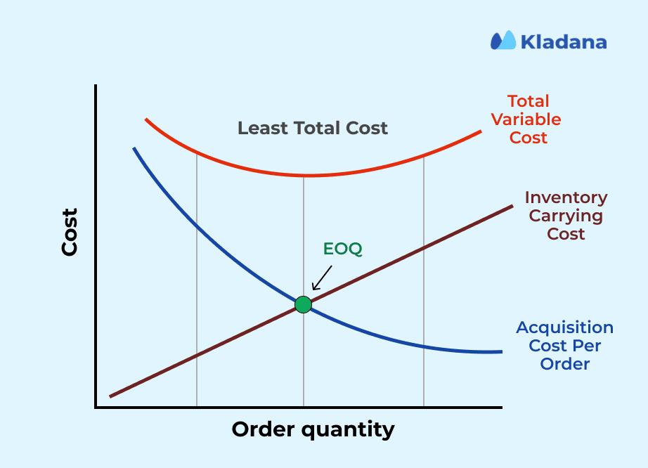 Reducing Inventory Carrying Costs The infographic showing how EOQ calculates an optimal order size