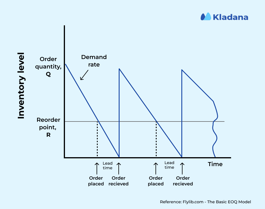 Optimizing Order Size and Timing The infographic showing how to optimize order size and timing