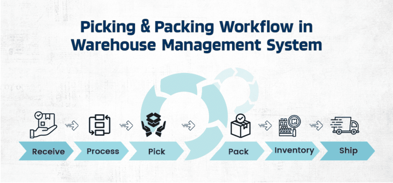 Picking & Packing Workflow in WMS The scheme showing the fundamentals of picking and packing workflow for warehouse management system