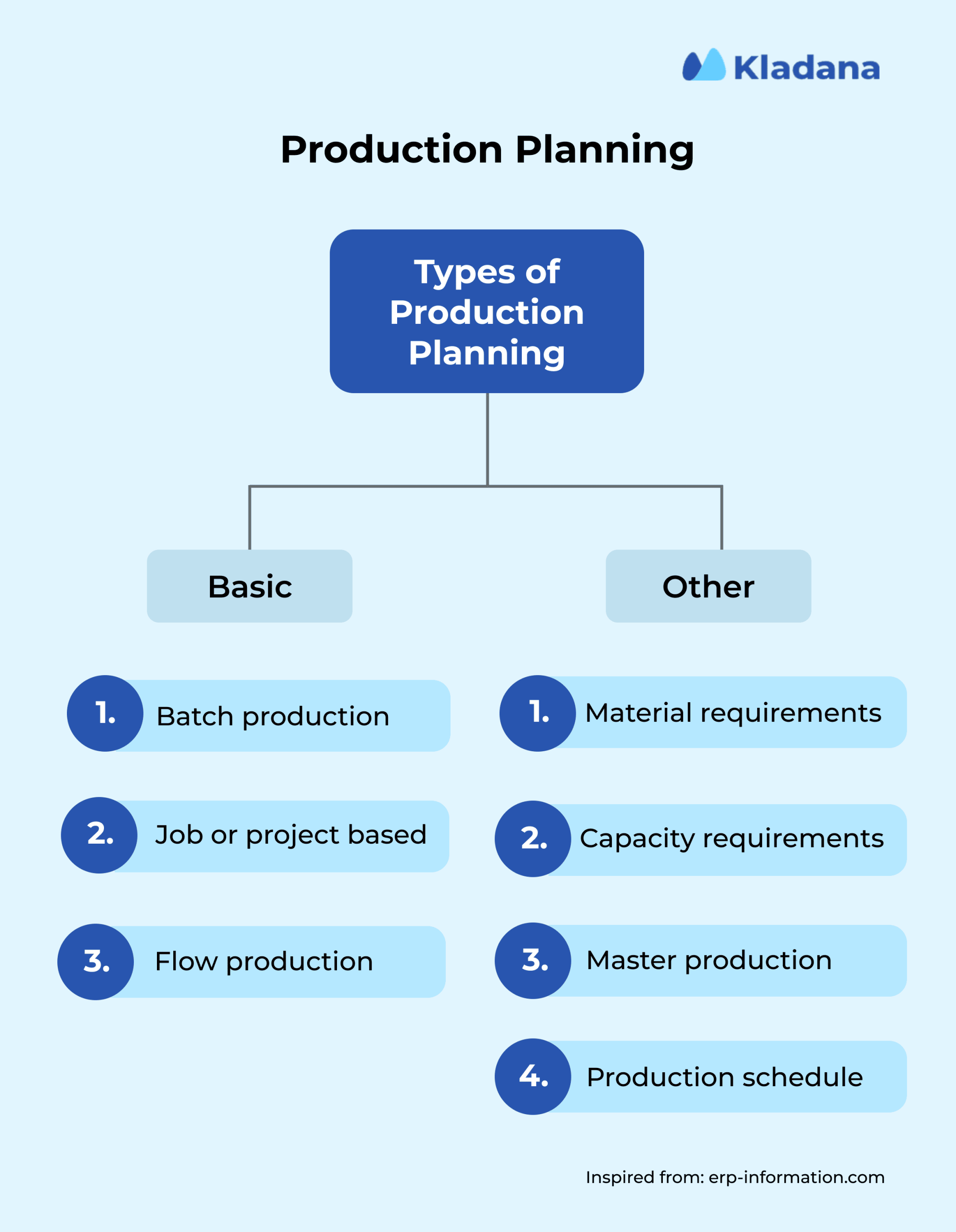 Types of Production Planning The infographic showing eight core types of production planning