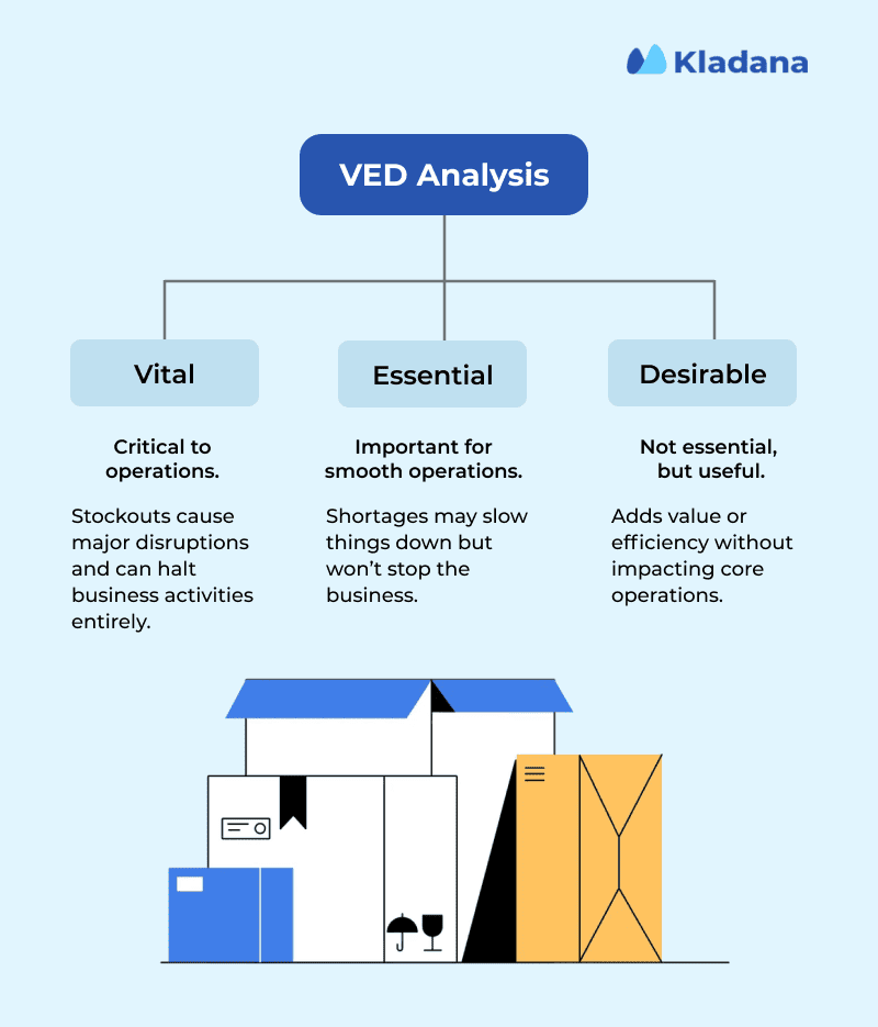 VED Analysis Fundamentals The scheme showing three fundamentals of VED analysis (Vital, Essential, Desirable)