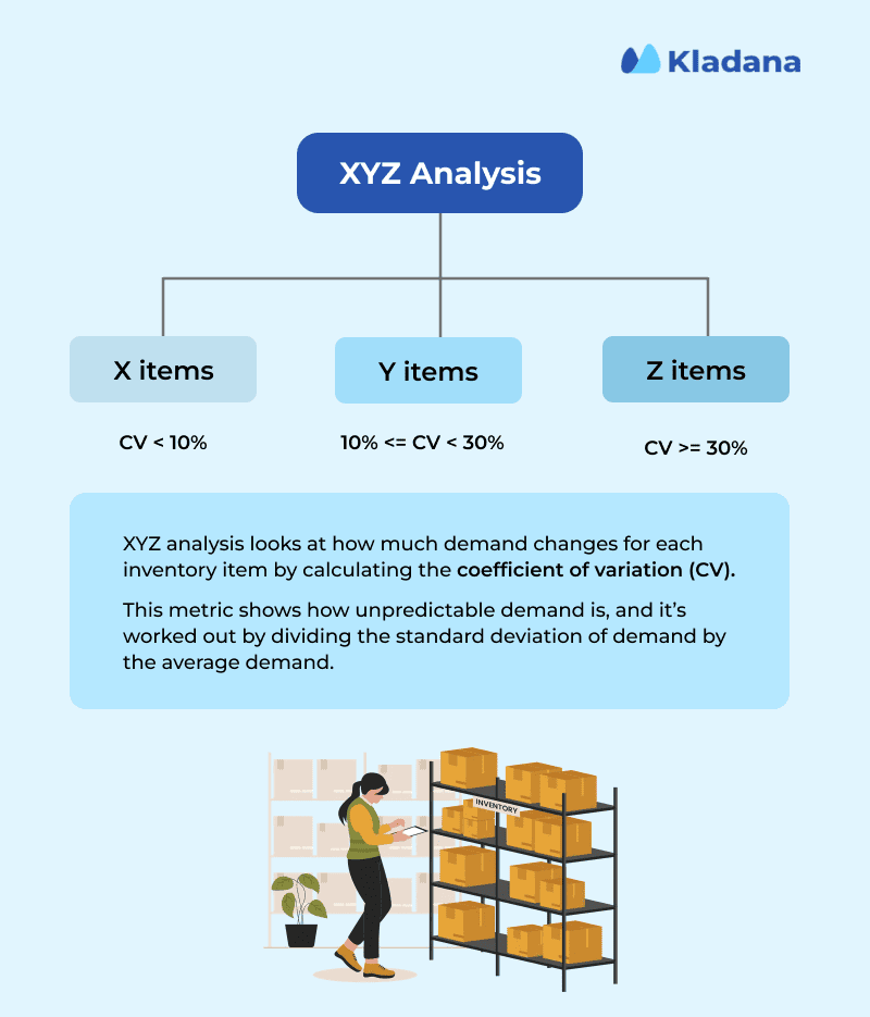 XYZ Analysis Fundamentals The scheme showing three fundamental categories for XYZ analysis