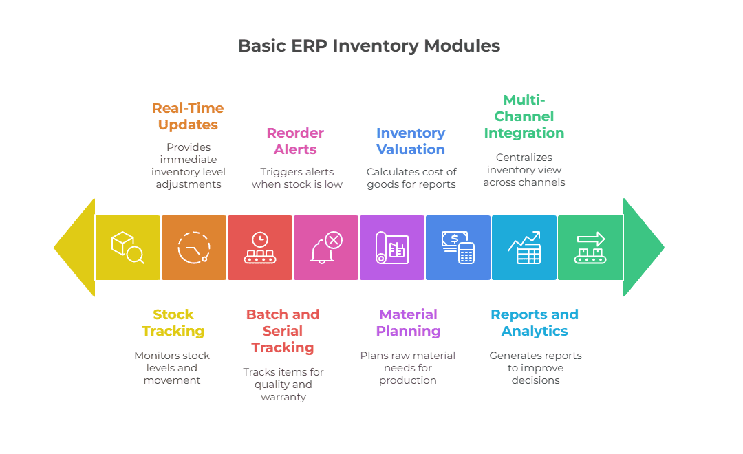 Basic ERP Inventory Modules The infographic showing main ERP inventory management modules