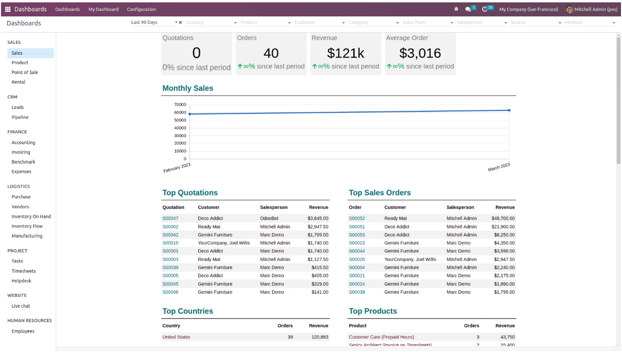Odoo Dashboard The screenshot showing the Odoo dashboard