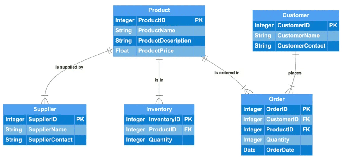 Core Entities in Inventory Management System The scheme showing the relations between core entities in inventory management system