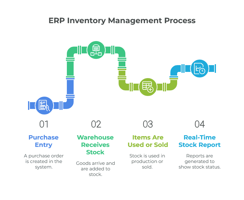 ERP Inventory Management Process The infographic showing the stages of ERP inventory management process
