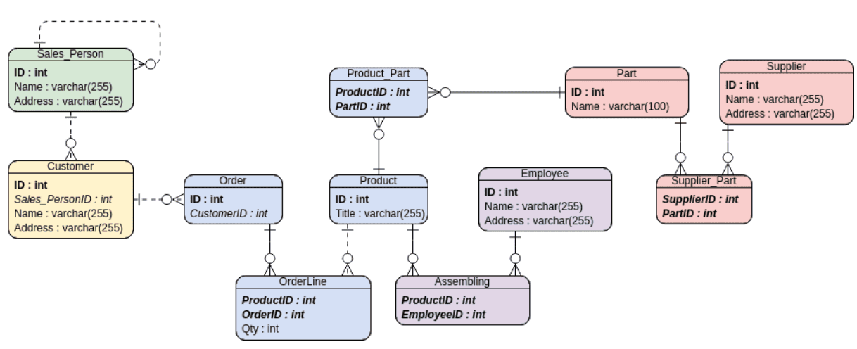 Sample Structure of ER Diagram The scheme showing the sample of the ER diagram structure