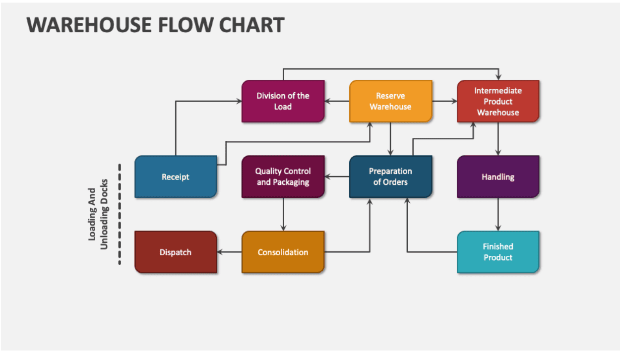 Warehouse Flowchart The scheme showing the warehousing processes map with color coding