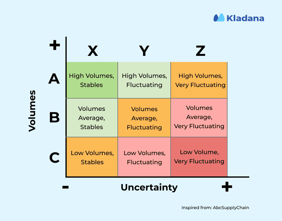 XYZ and ABC Analysis Graph The graph showing the classification on X, Y, and Z plus A, B, and C