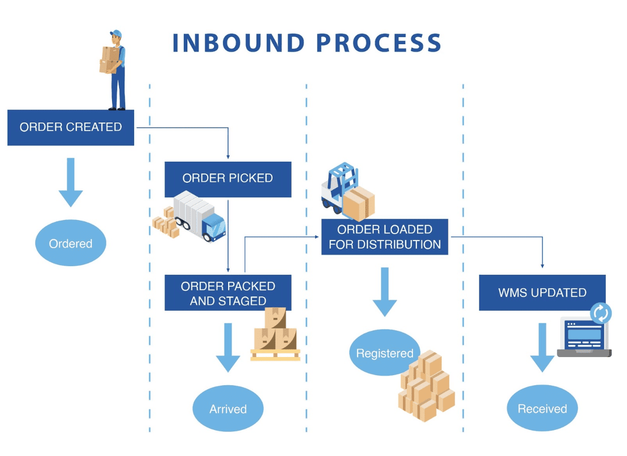 Warehouse Standard Operating Procedures Inbound Process The scheme showing the warehousing SOP inbound process