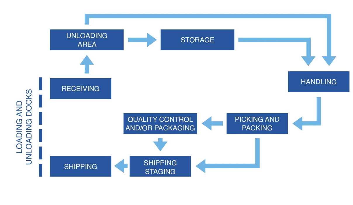 Loading and Unloading Process The scheme showing loading and unloading processes