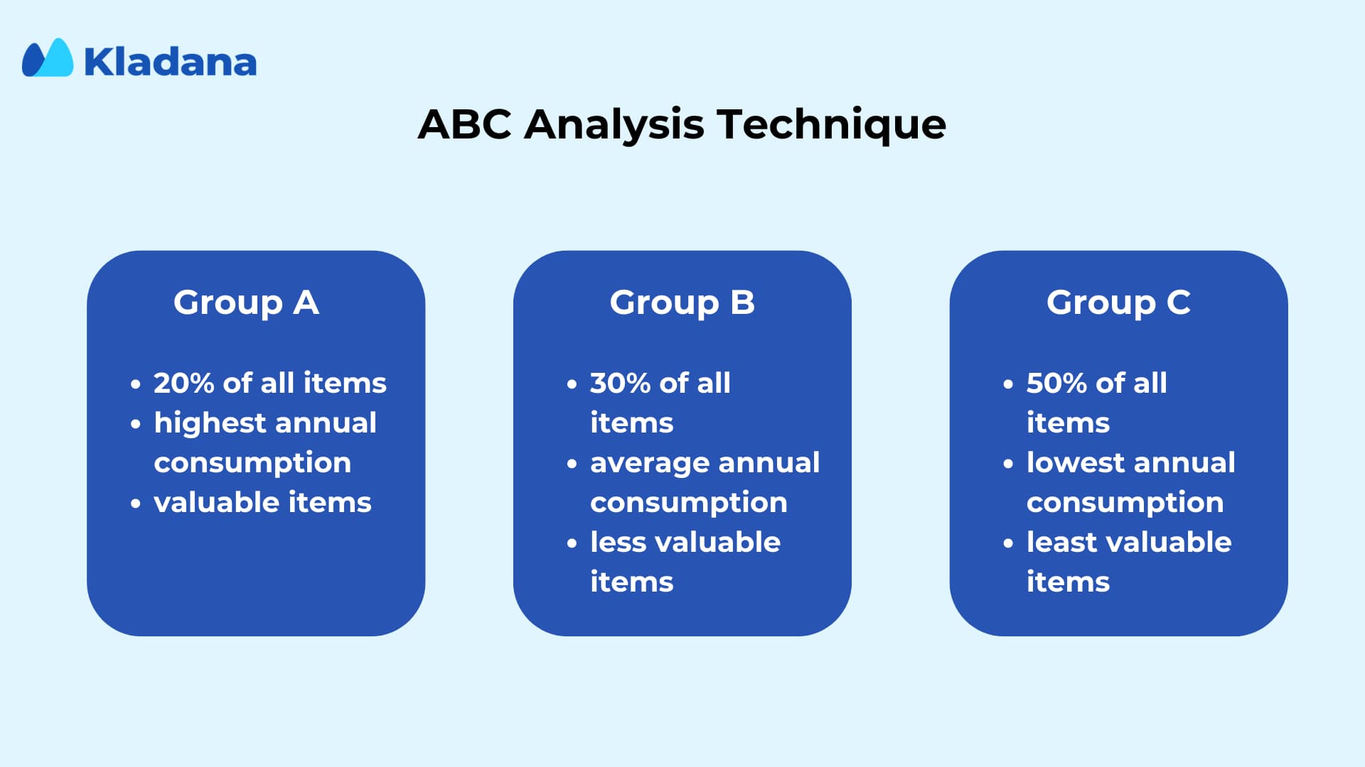 ABC Analysis Technique The scheme showing the groups of goods under the ABC technique