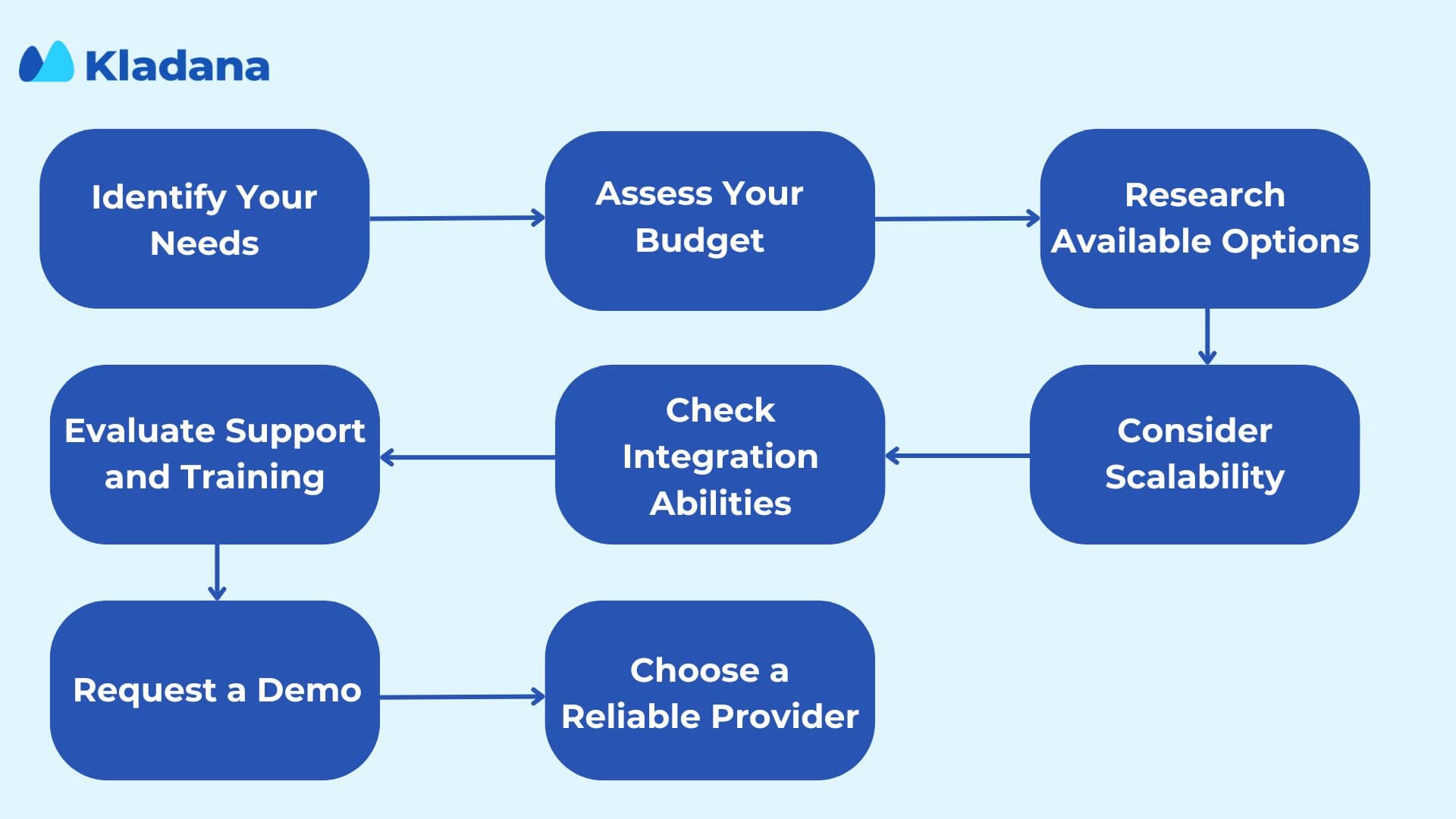 ERP Choosing Step-by-Step Scheme The infographic showing the stages of choosing the best ERP solution
