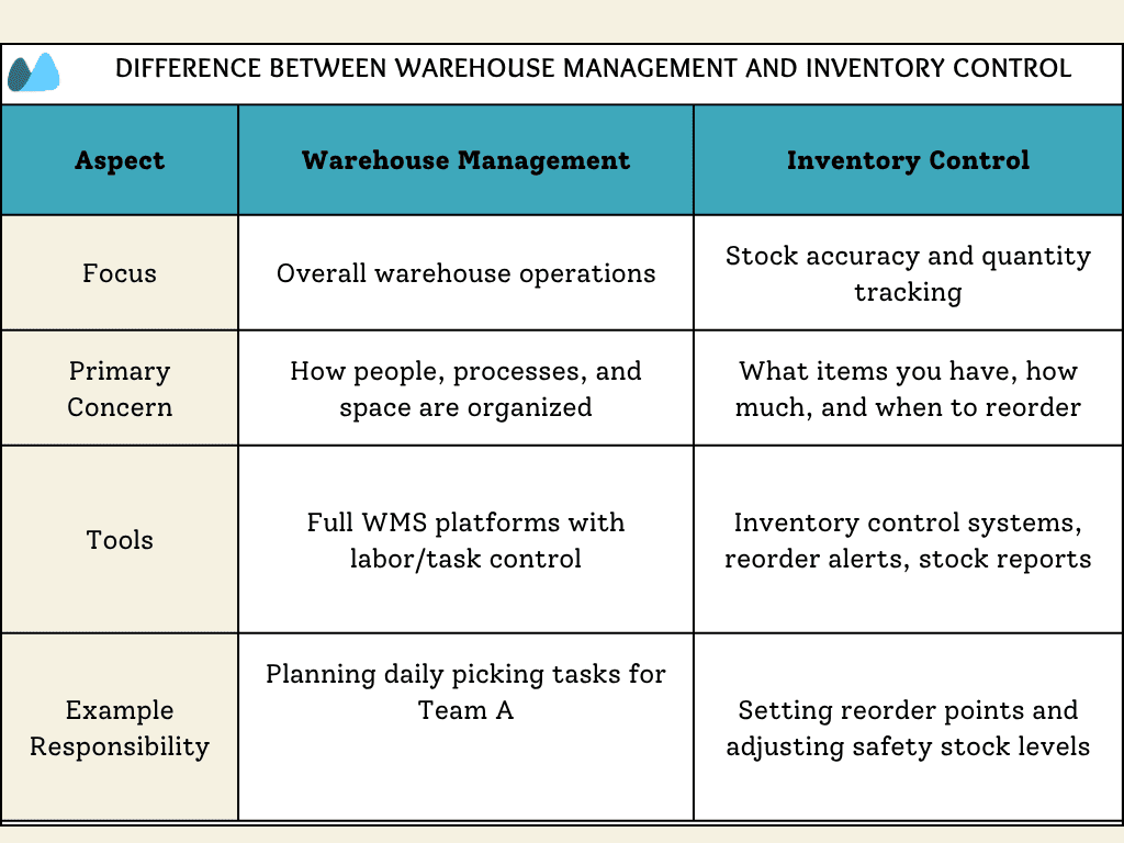 Warehouse Management vs. Inventory Control: Key Differences Table comparing the roles of warehouse management and inventory control, highlighting differences in focus, tasks, and systems