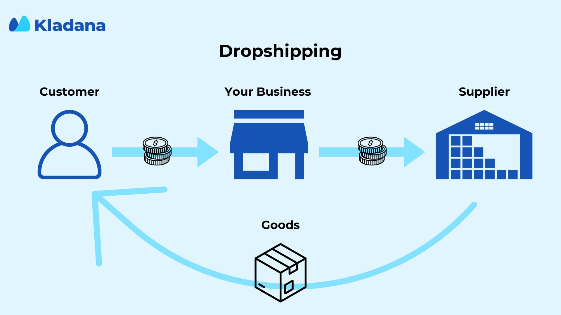 Dropshipping Method The scheme showing the gist of the Dropshipping Method