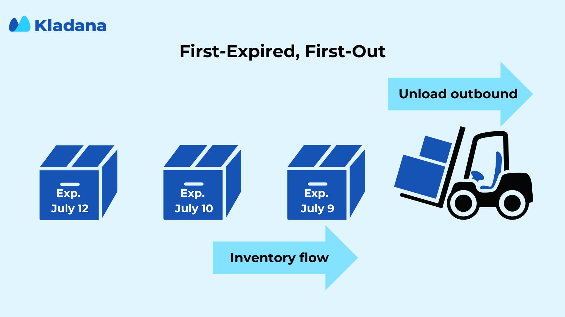 First-Expired, First-Out Method The scheme showing the gist of the First-Expired, First-Out technique