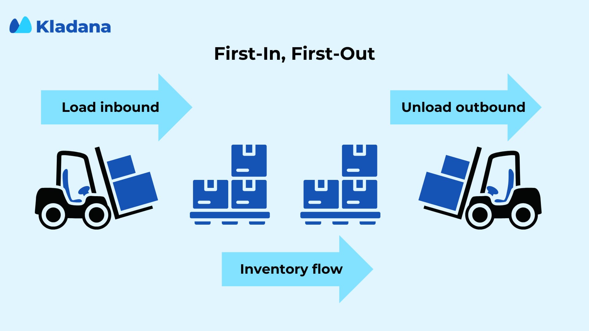 First-In, First-Out Method The scheme showing the gist of the First-In, First-Out technique