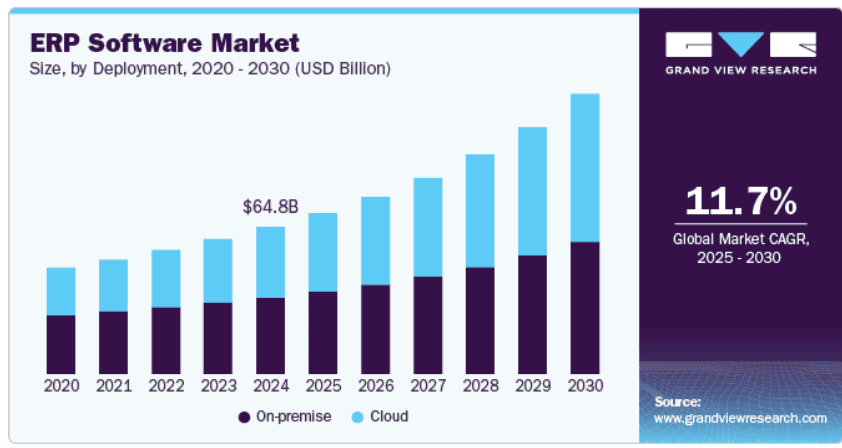 Global ERP Market Trends and Growth Dynamics Chart illustrating global growth and adoption trends in the global ERP software market