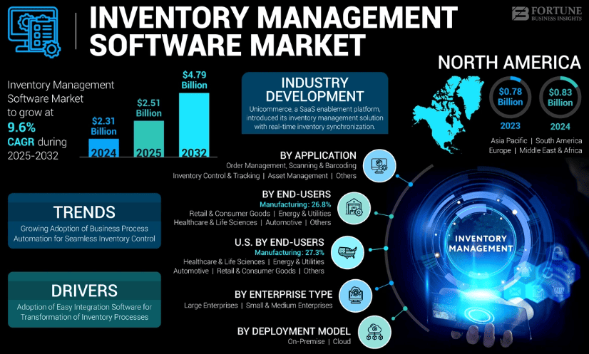 Global Inventory Management Market Trends and Growth Forecast Chart showing global growth, trends, and adoption of inventory management software from 2025 to 2032